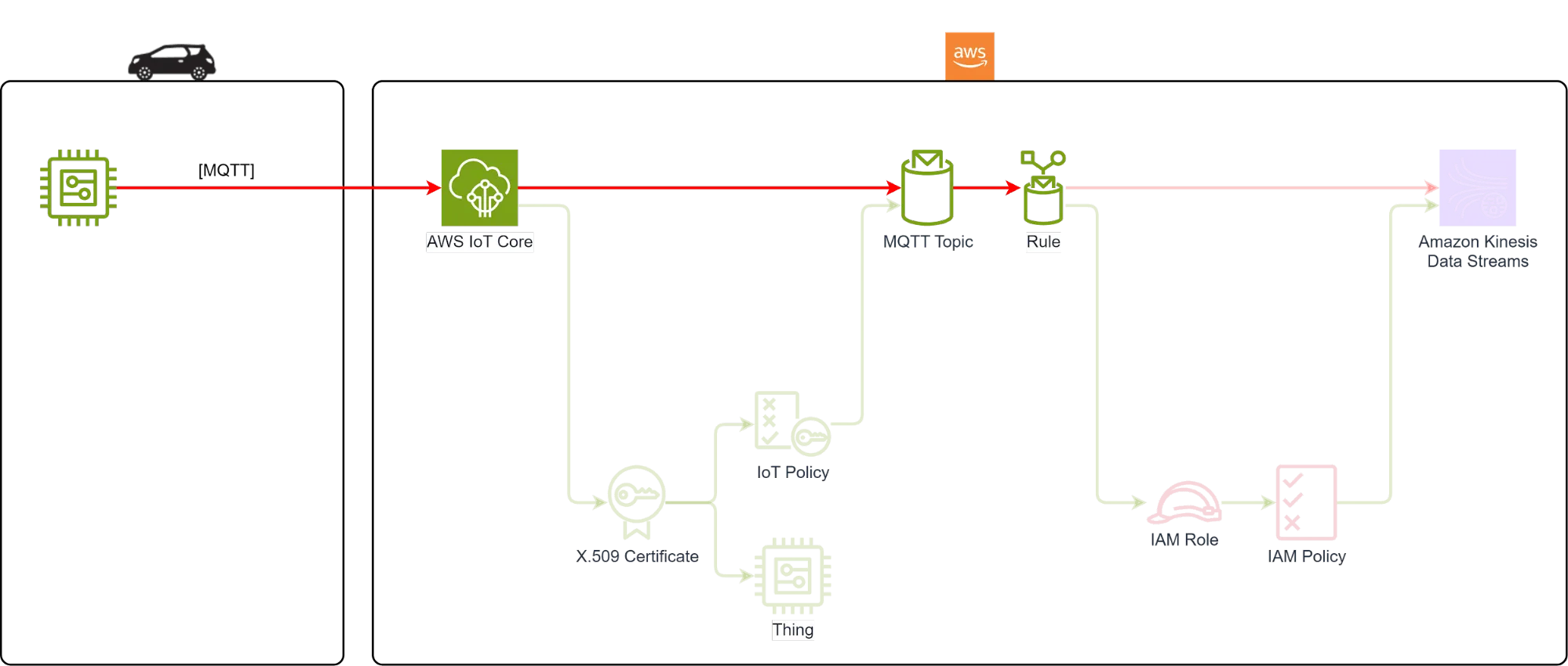 AWS IoT Core Rule overview