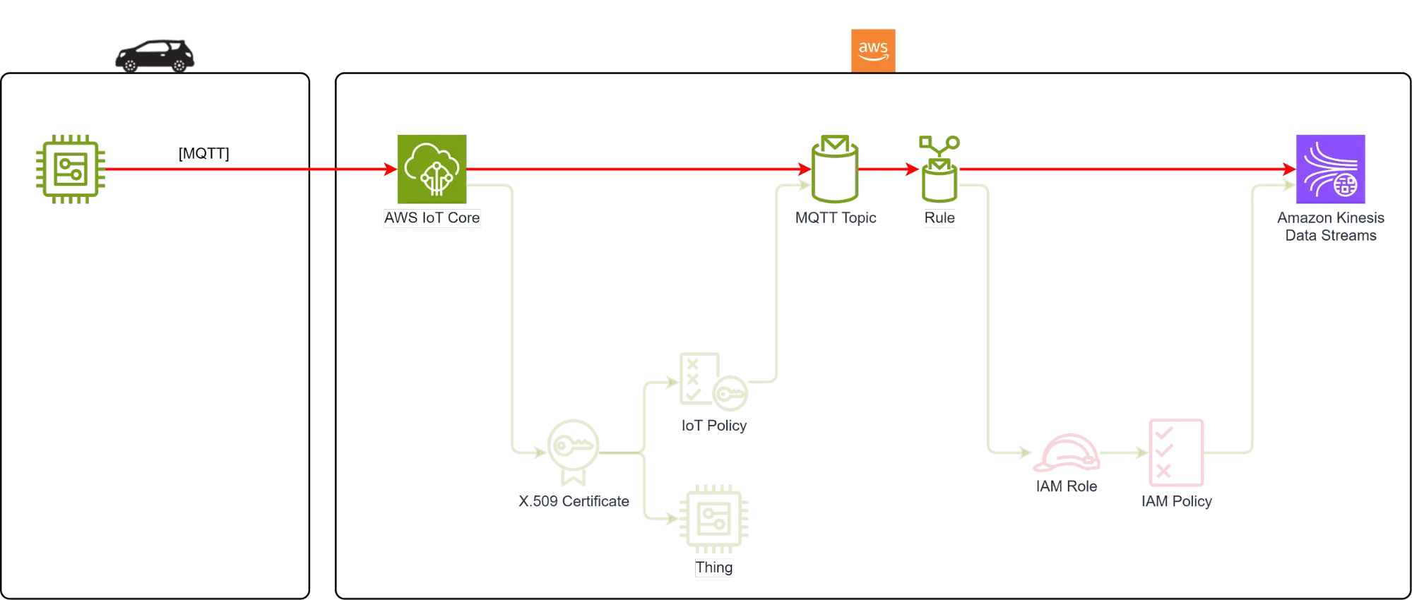 AWS Kinesis Data Streams connection