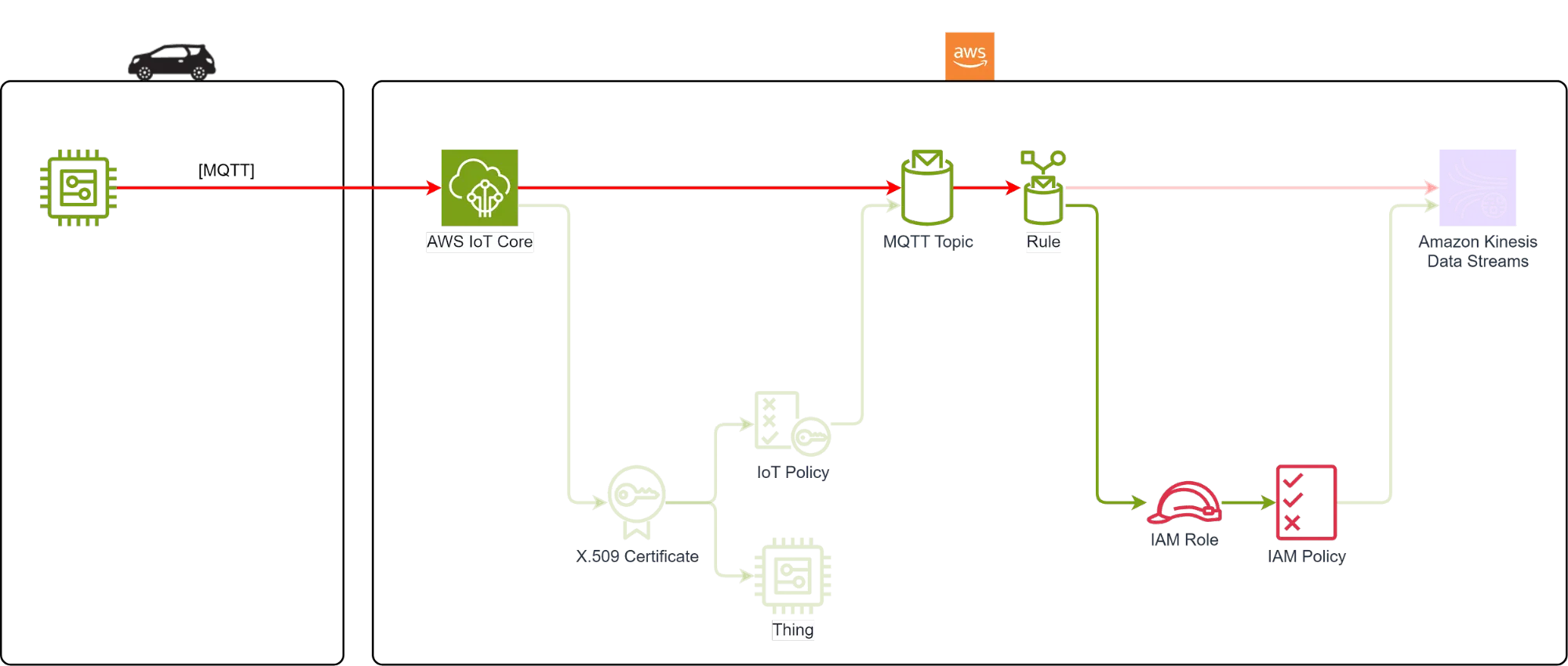 AWS IAM Role for the IoT Rule