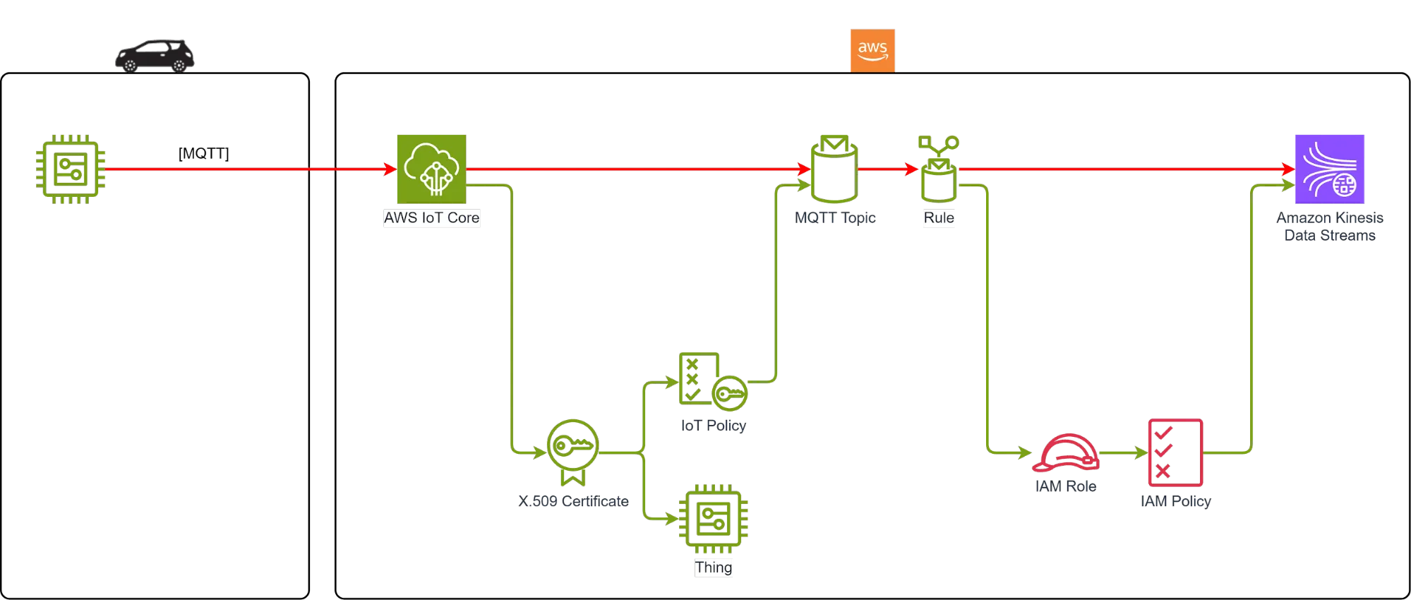 AWS native solution design to ingest IoT data