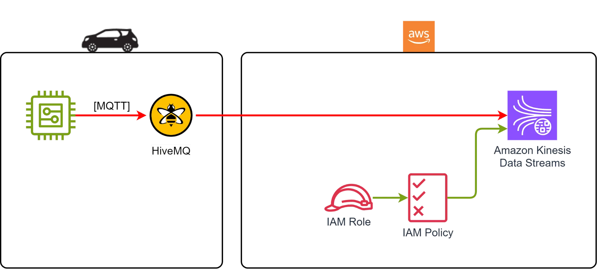 End-to-end solution leveraging HiveMQ