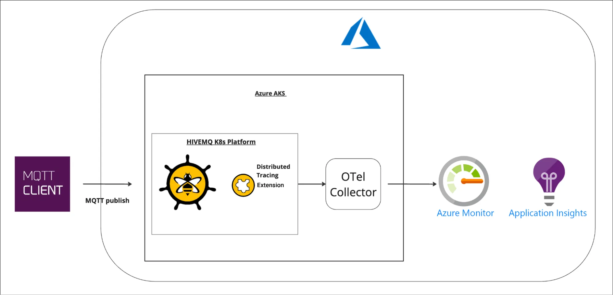 Setup of HiveMQ Distributed Tracing Extension