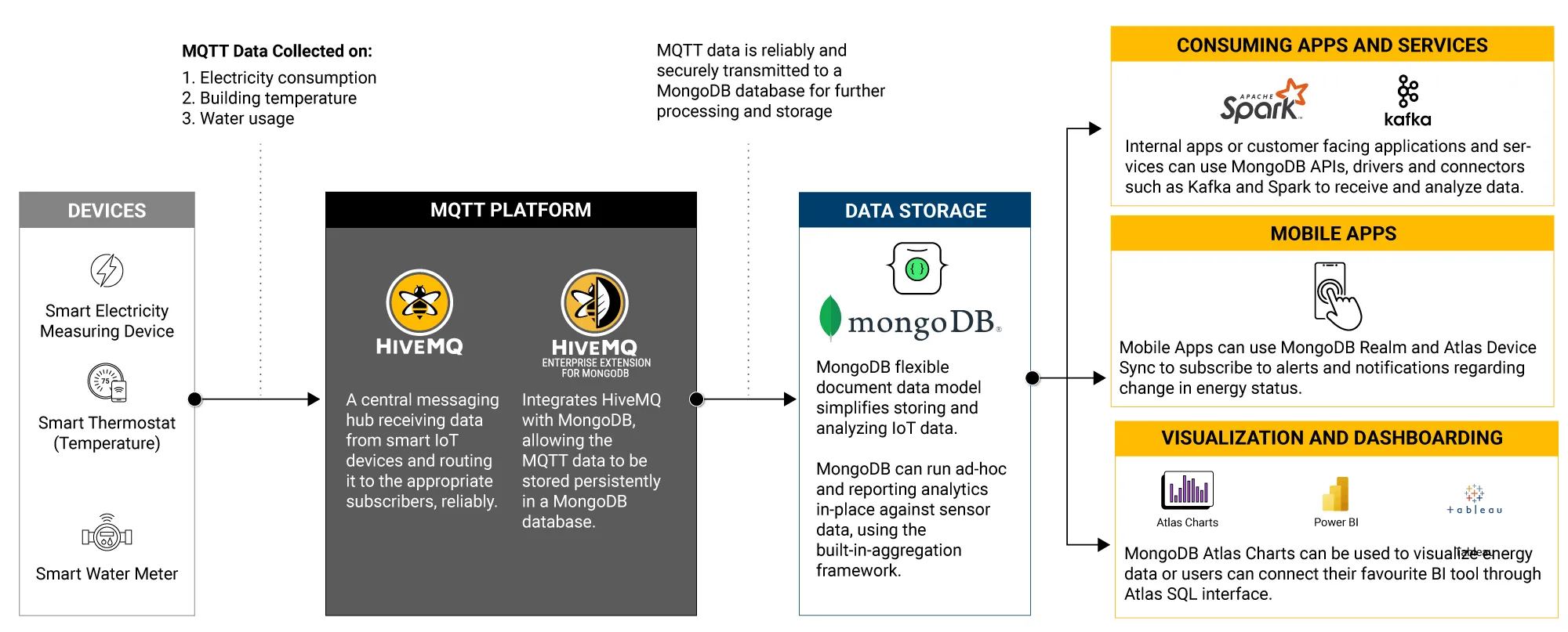 Combine HiveMQ and MongoDB to process data in real-time and analyze it for informed, data-driven decision-making.