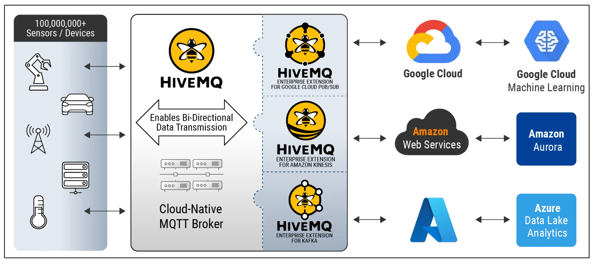 HiveMQ’s highly flexible platform ensures your organization remains flexible, avoid vendor lock-in, and take advantage of the best services offered by each cloud provider.