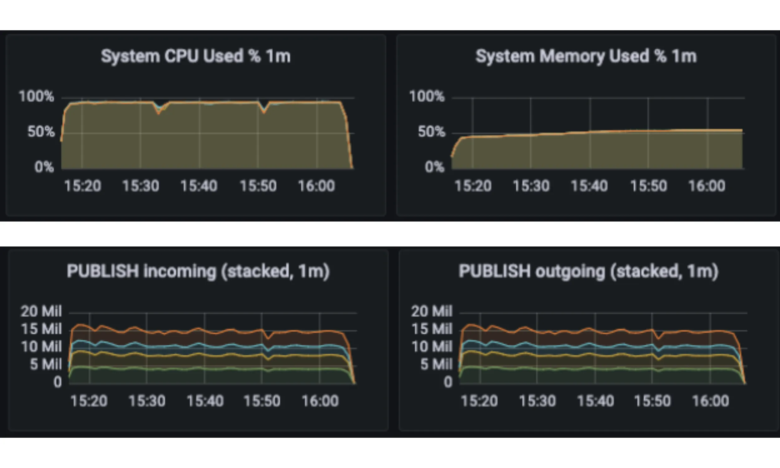 Resource usage and the throughput graphs highlighting the improved performance of the HiveMQ Broker with new client queue implementation.