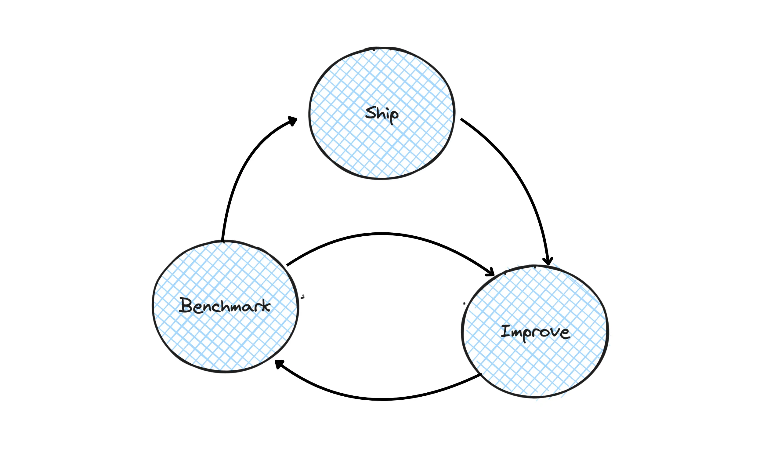 The continous cycle of benchmarking and improving the performance of MQTT Broker