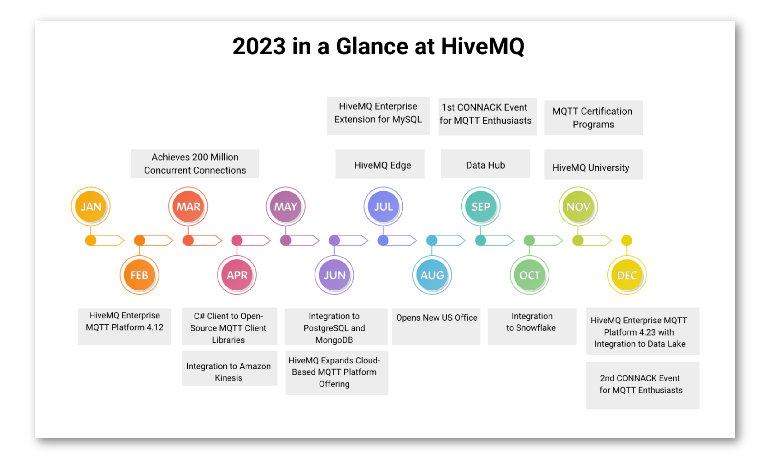 2023 in a Glance at HiveMQ
