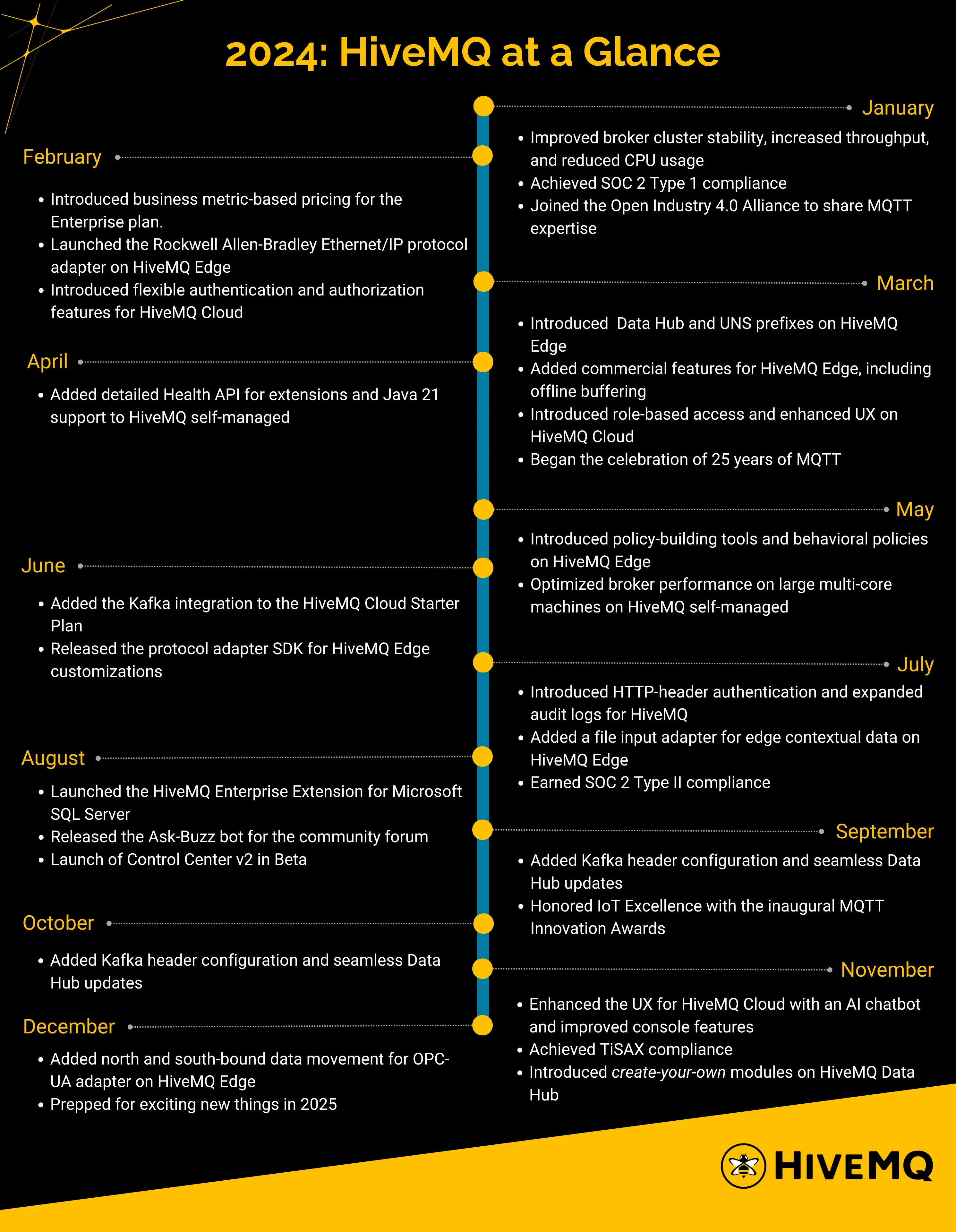 2024 HiveMQ Recap