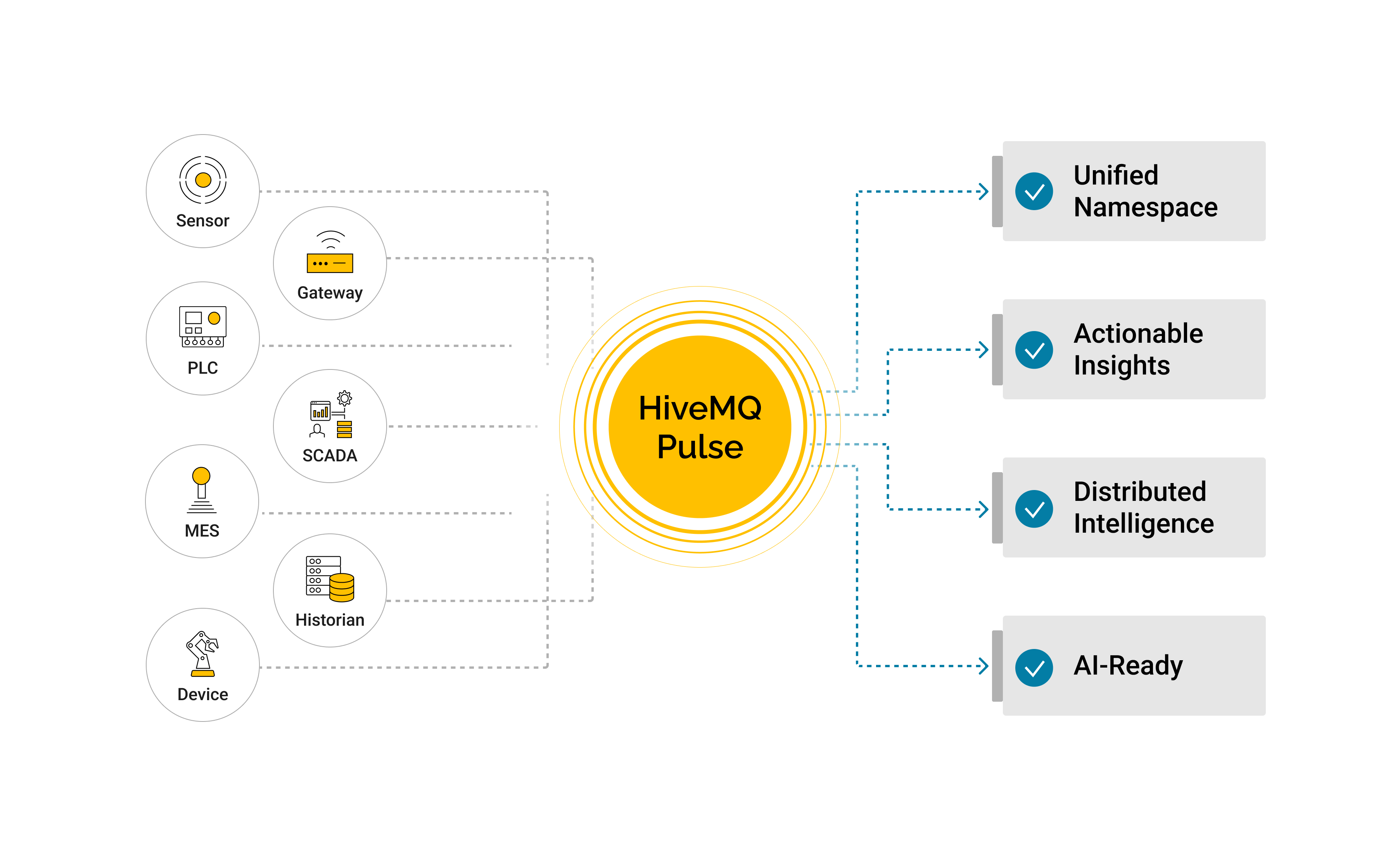 HiveMQ Pulse Distributed Data Intelligence Platform Diagram