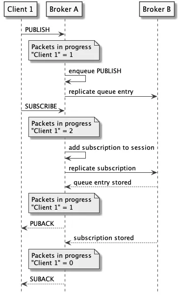 Overload Protection v2 PUBLISH, SUBSCRIBE Example