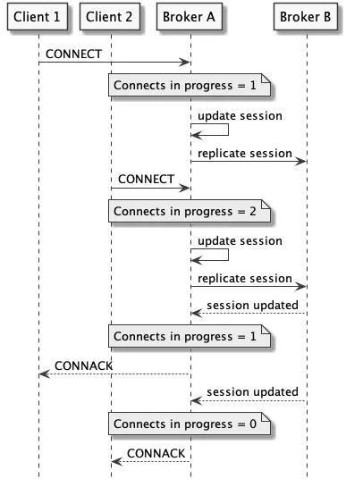 Overload Protection v2 CONNECT Example