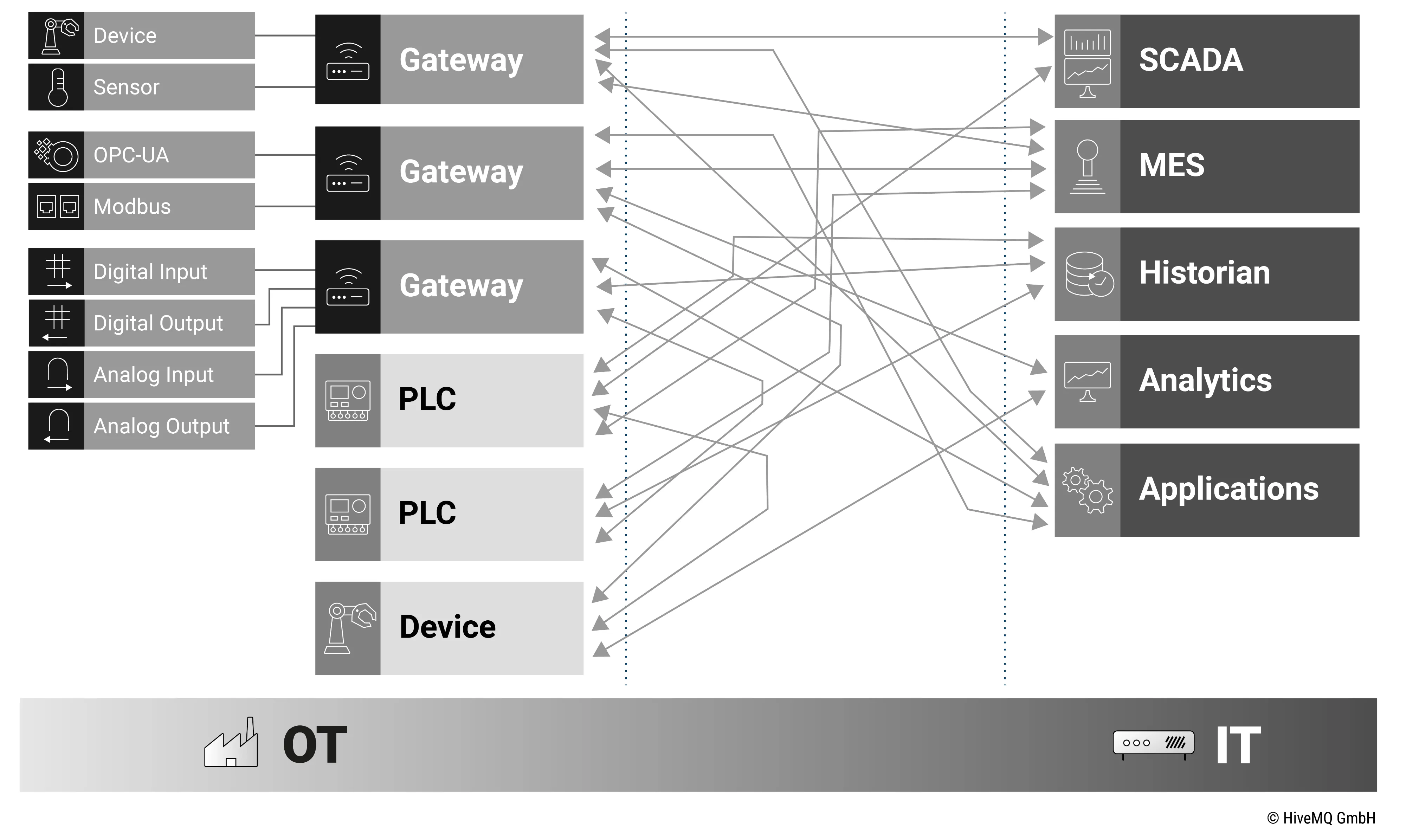 Point-to-point spaghetti architecture in IIoT