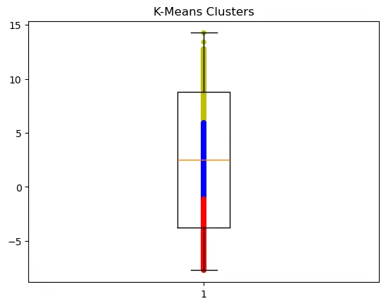 K-means Clusters