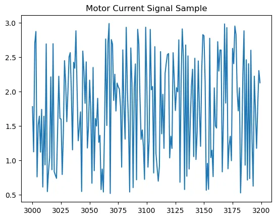 200 data-point sample of the collected motor current