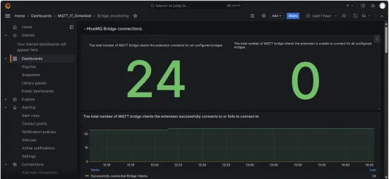 HiveMQ Extension-Specific Dashboards