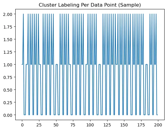 After invoking the K-means clustering algorithm, the data is assigned to one of three (3) clusters