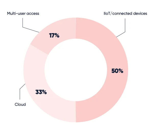 What are some of the perceived challenges for Cybersecurity manufacturing?