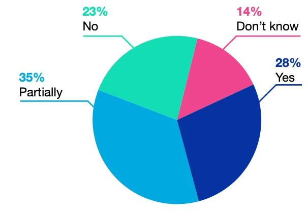 Does your company have a formal policy on data quality?