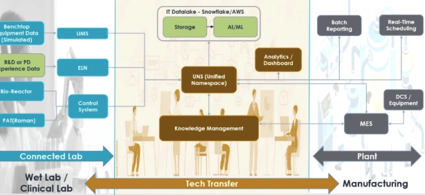 Typical pharma architecture showing the bridge between research and manufacturing.