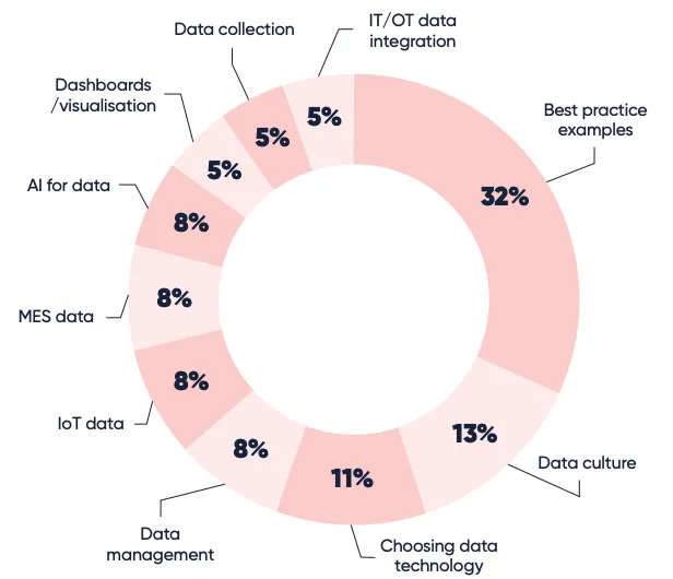 What are some of  the challenges with data and how do you use data from manufacturing?