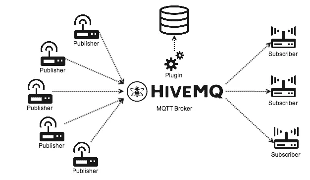 HiveMQ MQTT Broker Diagram with Plugin