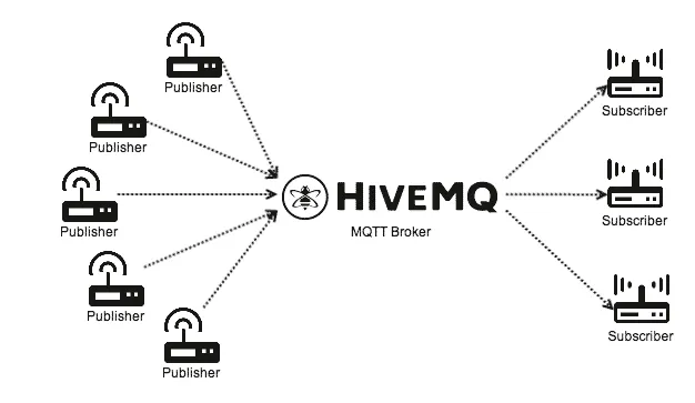 HiveMQ MQTT Broker Diagram