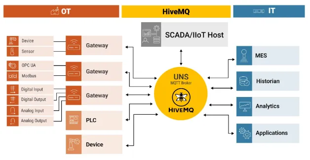 Representation of a typical UNS architecture