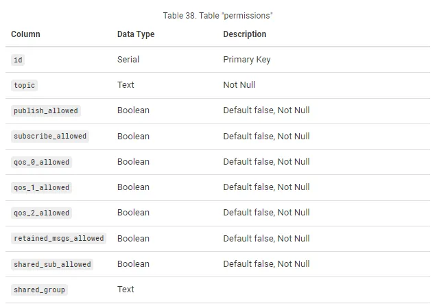 Table Permissions