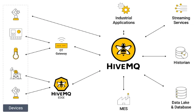 HiveMQ MQTT Broker and HiveMQ Edge connecting industrial applications