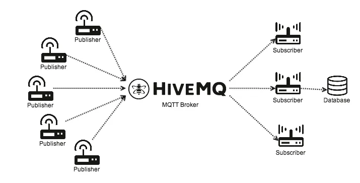 HiveMQ MQTT Broker Diagram with Database