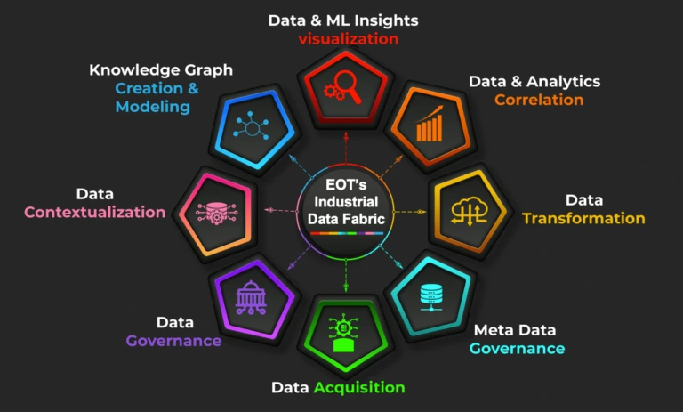 Interaction of Industrial AI, Metaverse, and Data Fabric