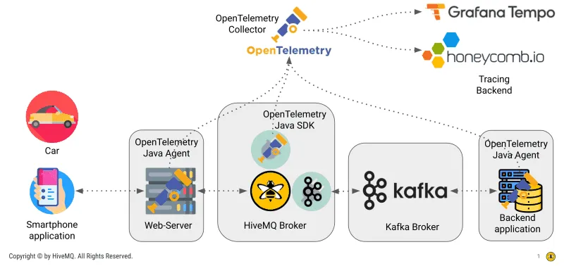 OpenTelemetry Collector HiveMQ Broker Diagram