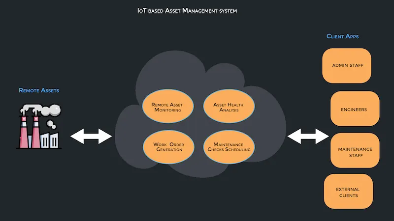 IoT Based Asset Management System Diagram