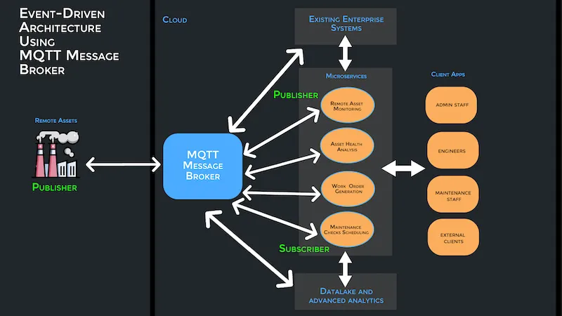 Event Driven Architecture Using MQTT Message Broker