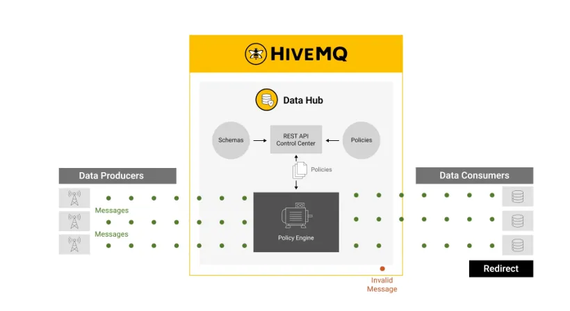 HiveMQ DataHub