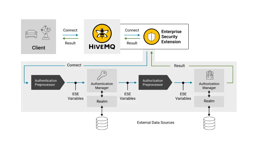 HiveMQ Security