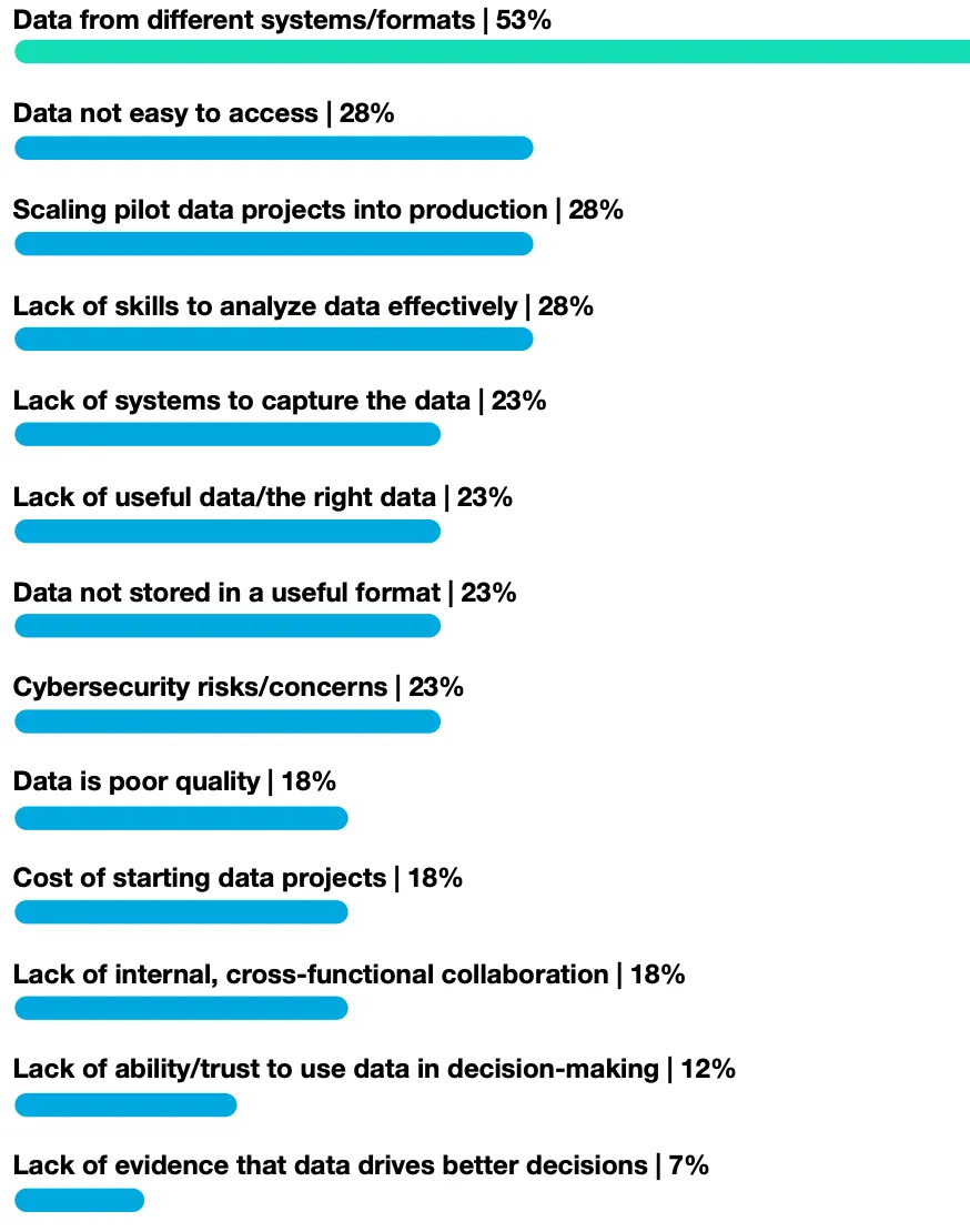 What are the most important challenges or obstacles hindering your organization from making more data-driven decisions? (select top three)