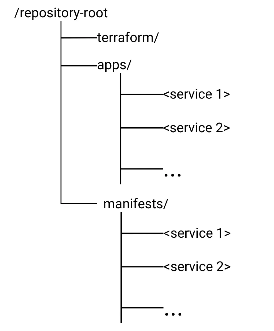 Organizing the Git Repository for Effective Application Management