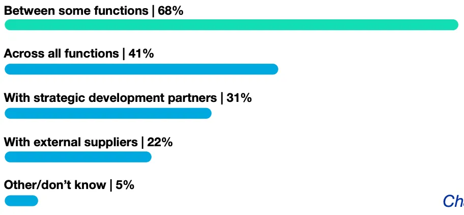 Is data routinely shared across any or all of the following parts of the organization? (select all that apply)