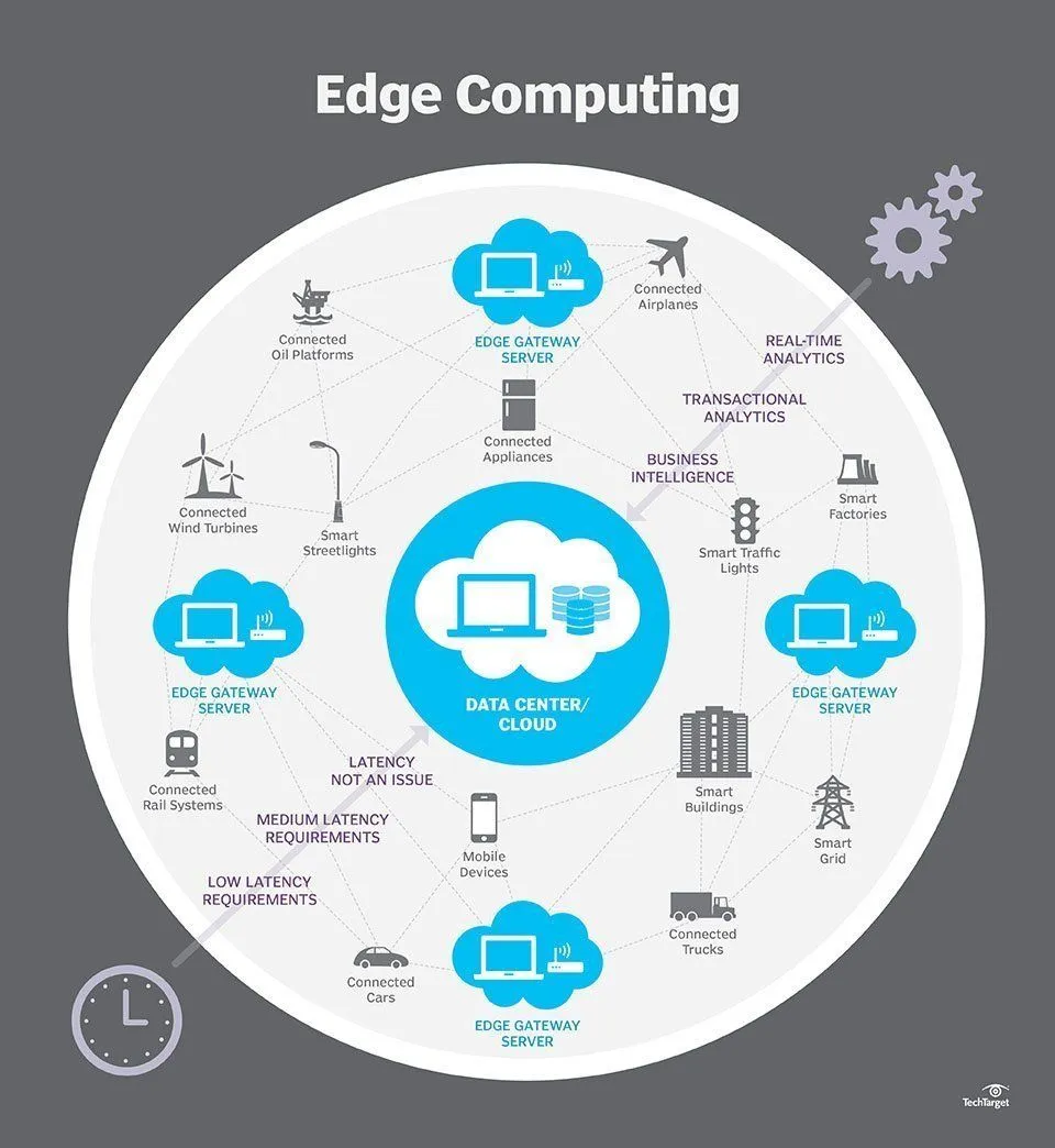 What is Edge Computing