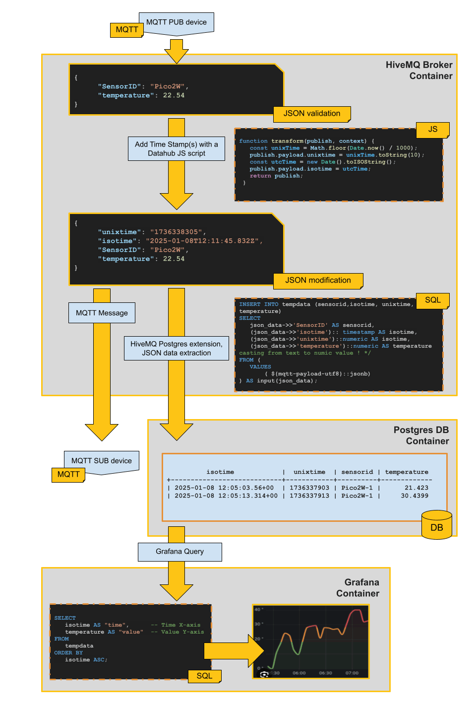 Container structure of MQTT data flowing from HiveMQ into Grafana