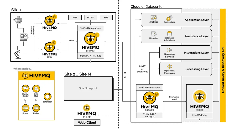 HiveMQ Pulse technology