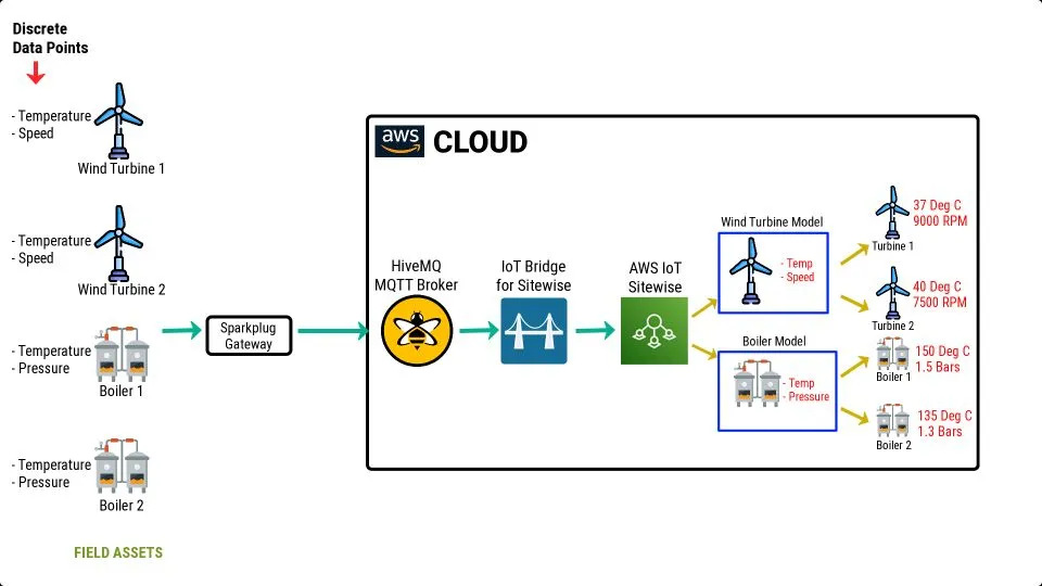 HiveMQ MQTT Broker AWS Cloud and Sparkplug IoT Connections Diagram