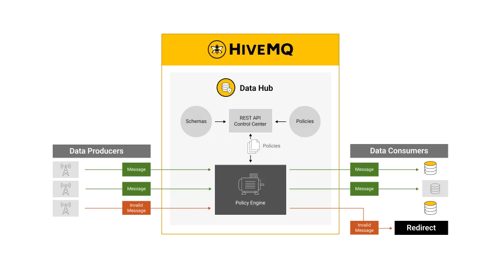 HiveMQ Data Hub Policy Engine